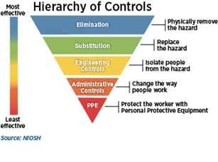 OSHA hierarchy of controls