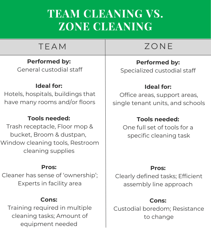 Team Cleaning vs Zone Cleaning