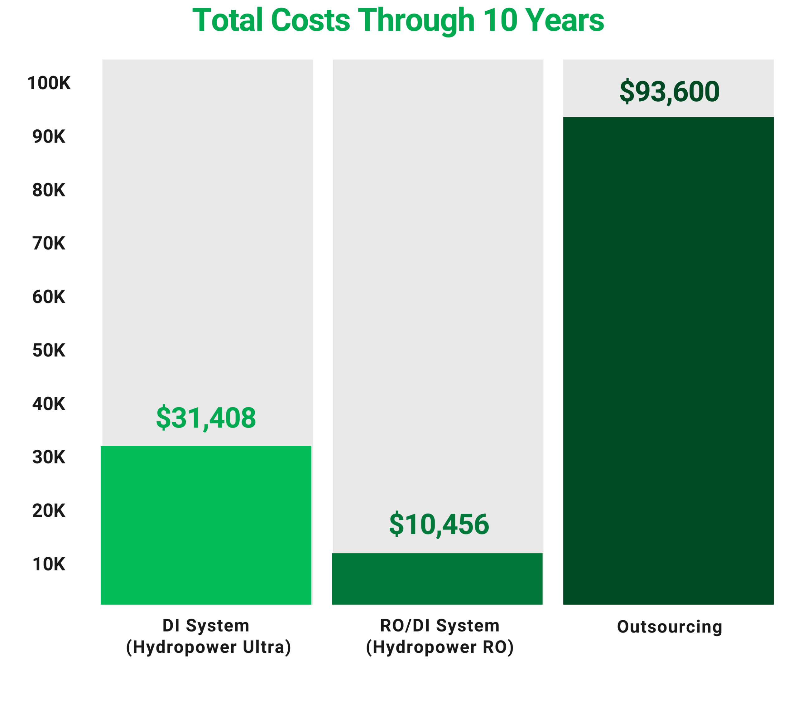 Total Costs Through 10 Years, Scenario 1