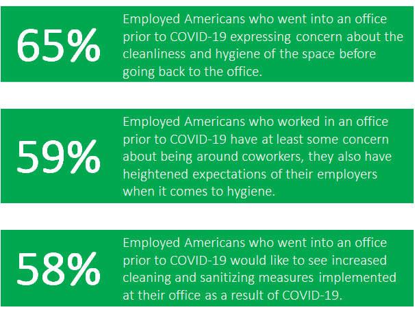 employee anxiety office cleanliness