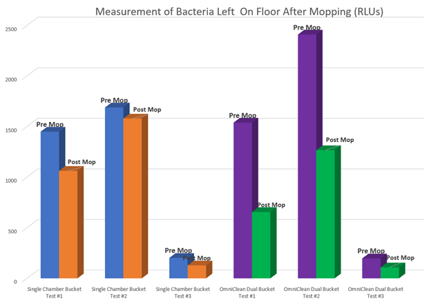 measurement of bacteria left on floor graph