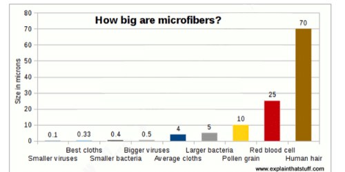 Chart | How Big are Microfibers?